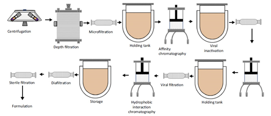 生物制品連續(xù)式生產(chǎn) 引領(lǐng)生物制藥新時(shí)代的開(kāi)發(fā)概況